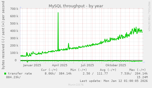 MySQL throughput