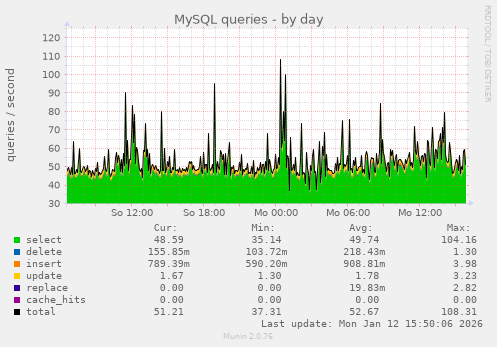 MySQL queries
