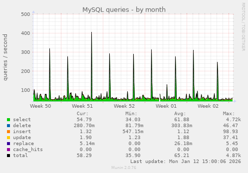 MySQL queries