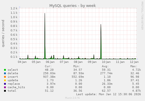 MySQL queries