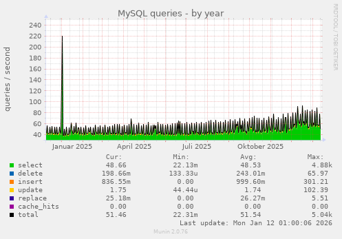 MySQL queries