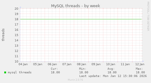 MySQL threads