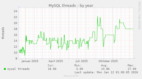 MySQL threads