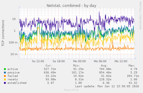 Netstat, combined