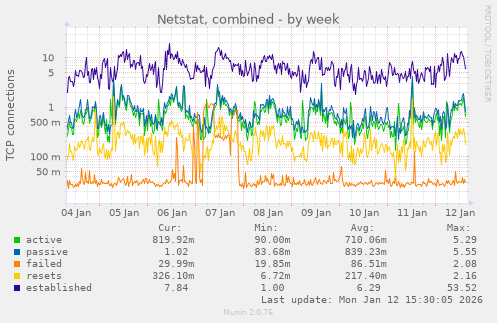 Netstat, combined