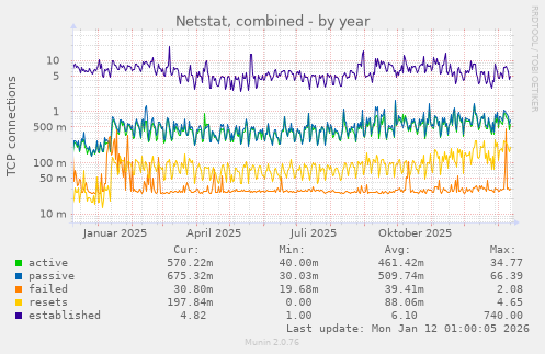 Netstat, combined