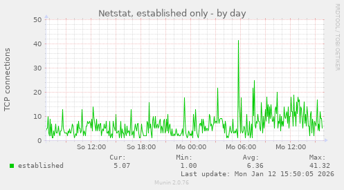 Netstat, established only
