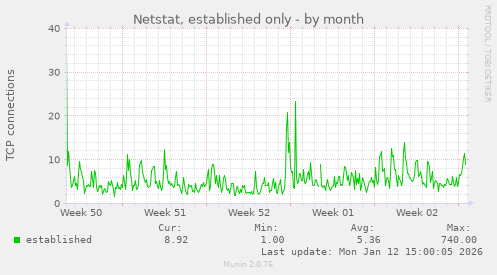 Netstat, established only