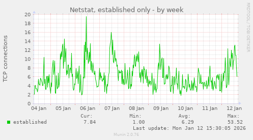Netstat, established only