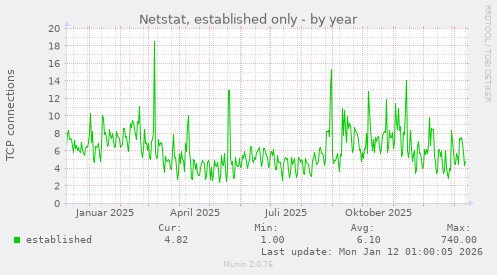 Netstat, established only