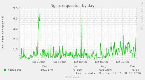 Nginx requests
