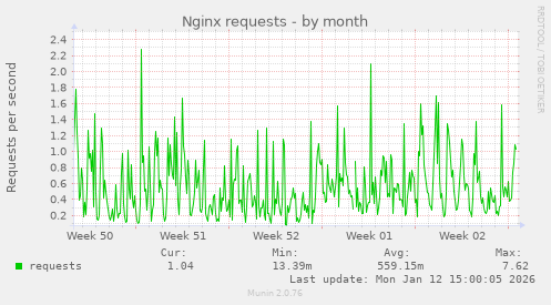 Nginx requests