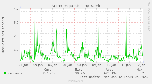 Nginx requests