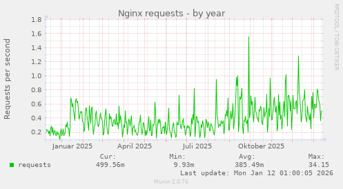 Nginx requests
