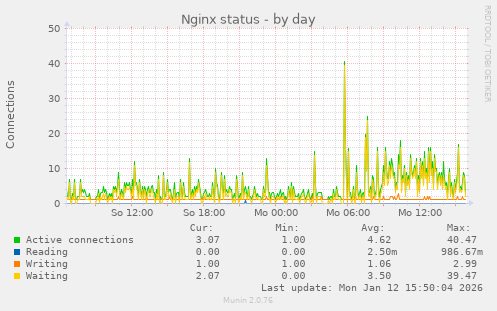 Nginx status