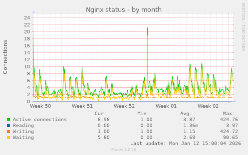 Nginx status