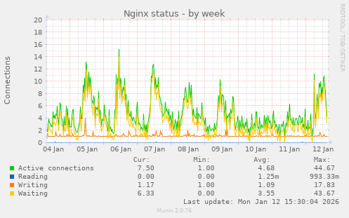 Nginx status