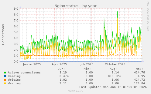 Nginx status