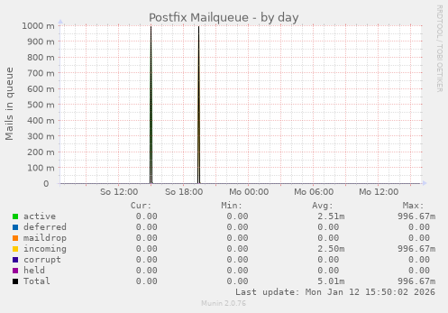 Postfix Mailqueue