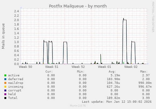 Postfix Mailqueue