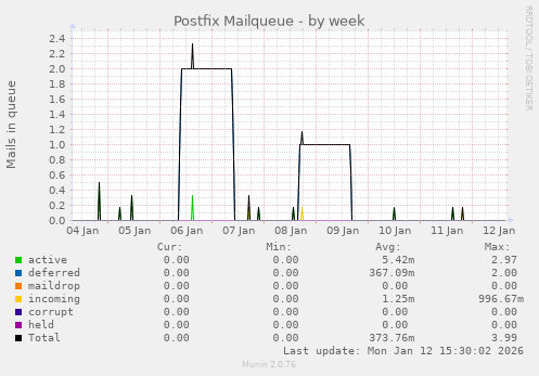 Postfix Mailqueue
