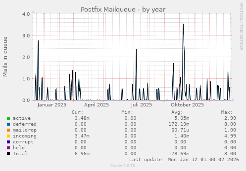 Postfix Mailqueue