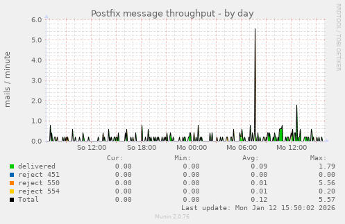 Postfix message throughput