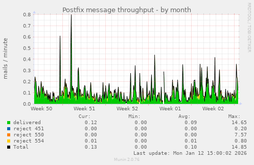 Postfix message throughput