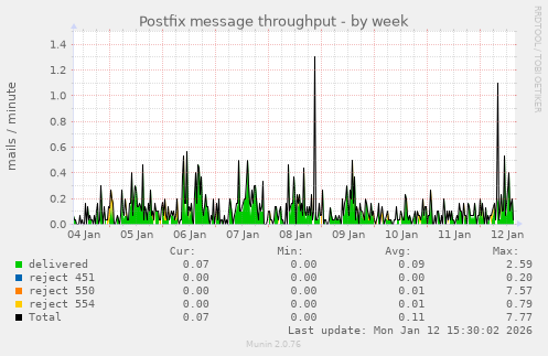 Postfix message throughput