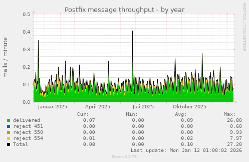 Postfix message throughput