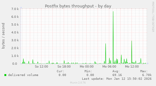 Postfix bytes throughput
