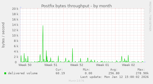Postfix bytes throughput