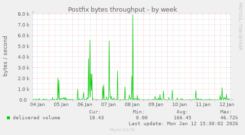 Postfix bytes throughput