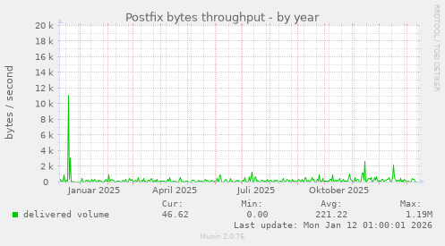 Postfix bytes throughput
