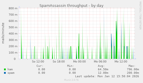SpamAssassin throughput