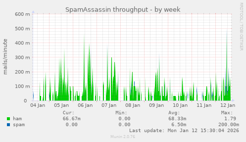 SpamAssassin throughput