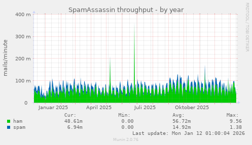 SpamAssassin throughput
