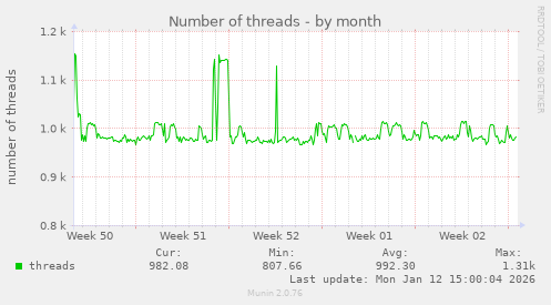 Number of threads