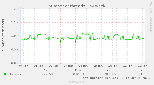 Number of threads