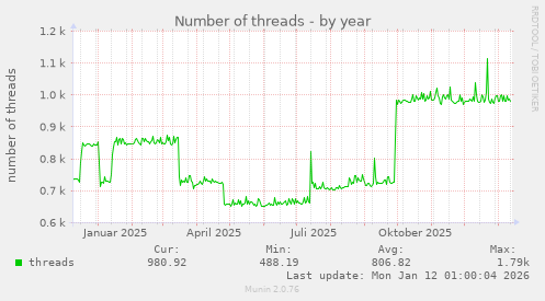 Number of threads
